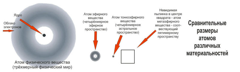 Сравнительные размеры атомов различных материальностей